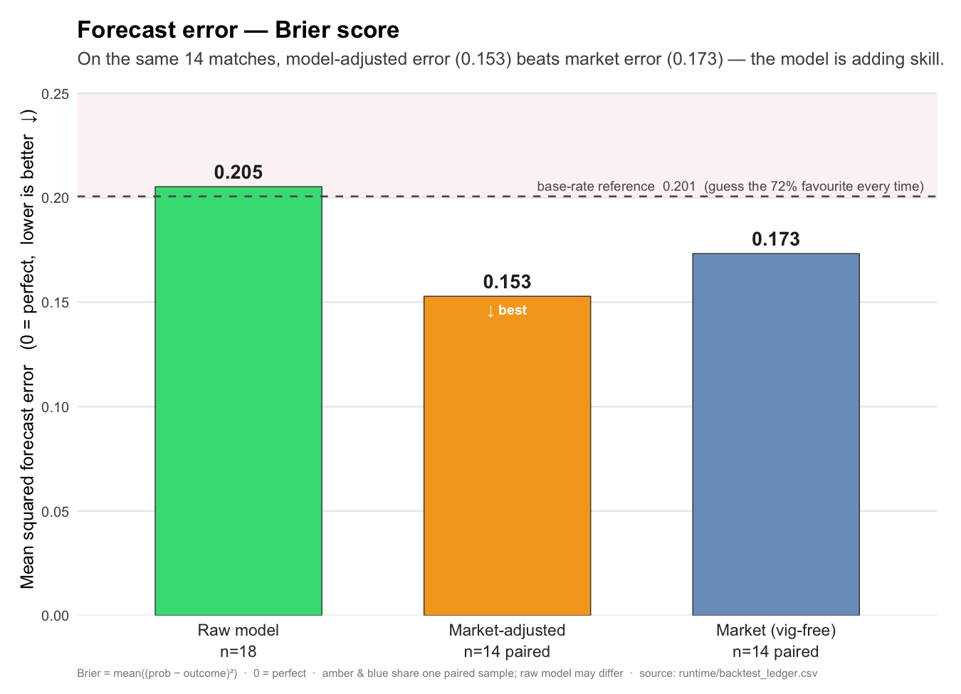 Bar chart of Brier score (mean squared forecast error, lower is better). Raw model 0.205, market-adjusted 0.153, market vig-free 0.173, against a base-rate reference of 0.201. The market-adjusted forecast is the lowest.