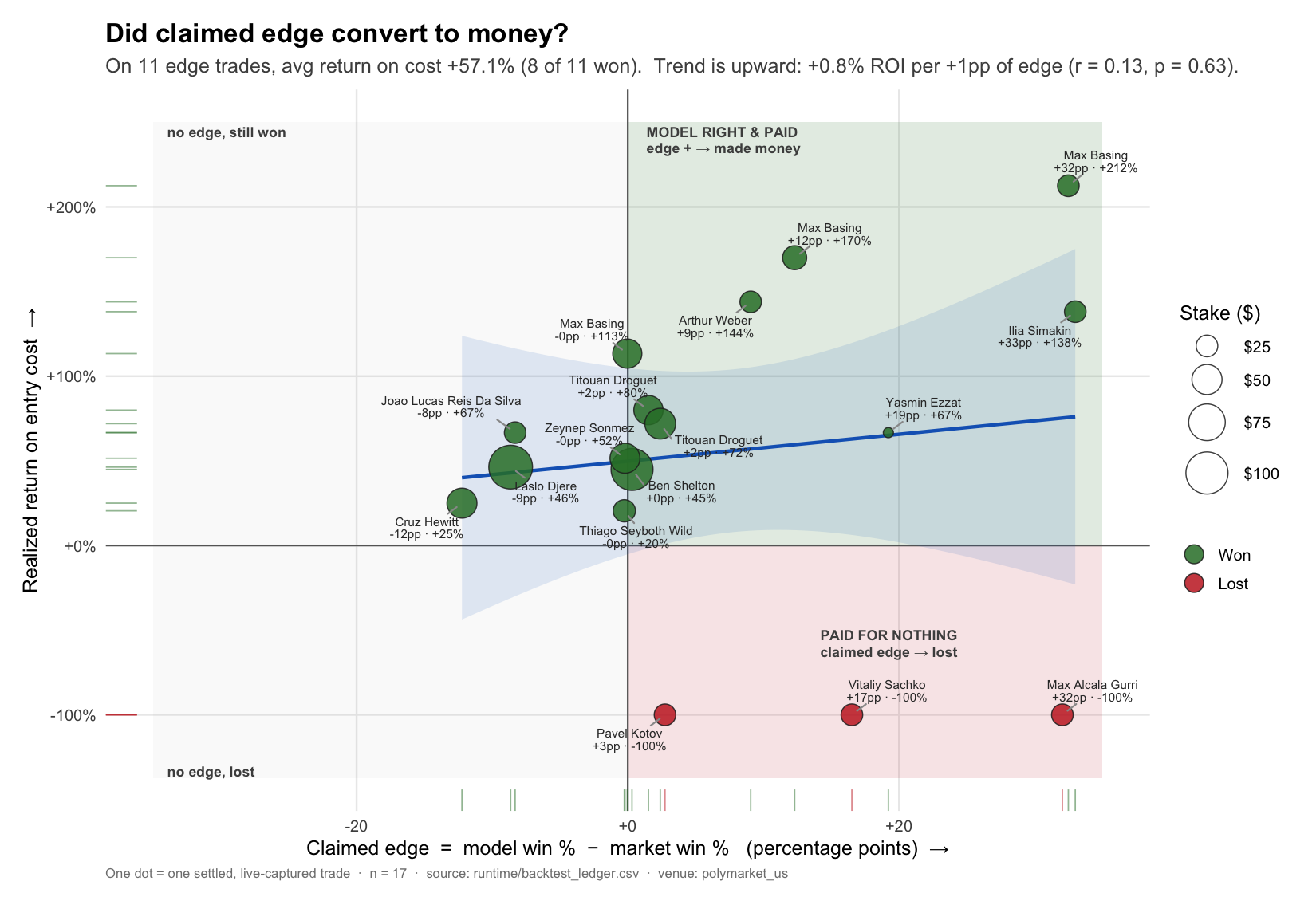 Scatter plot of claimed edge (model probability minus market price, in percentage points) on the x-axis against realized return on cost on the y-axis, one dot per settled trade, colored by win or loss, sized by stake, with a weakly positive fitted trend line.