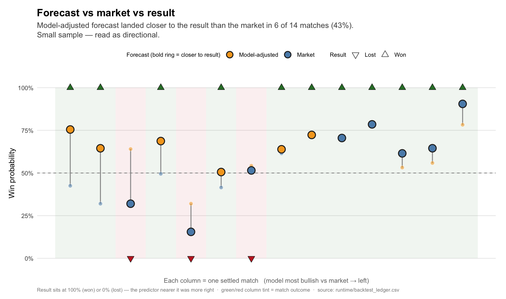 Per-match comparison of the model's win probability versus the market's implied probability, with the actual outcome plotted at 100 percent (won) or 0 percent (lost). The forecast closer to the outcome is drawn as a bold ringed dot.