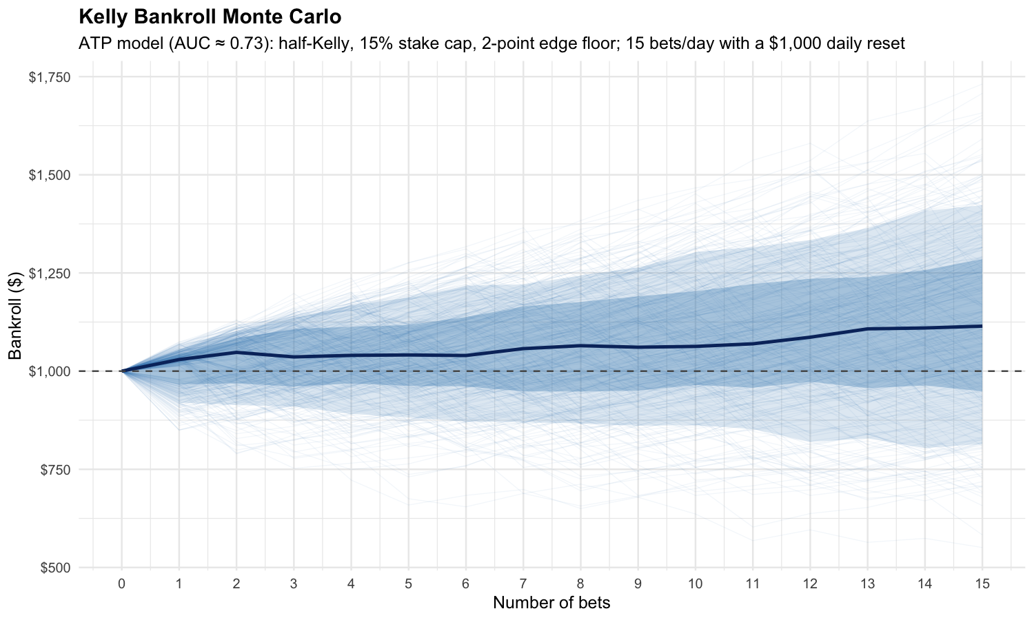 Fan chart of 1,000 simulated bankroll paths over a 15-bet day; the median drifts up from $1,000 to about $1,120 inside a widening band.